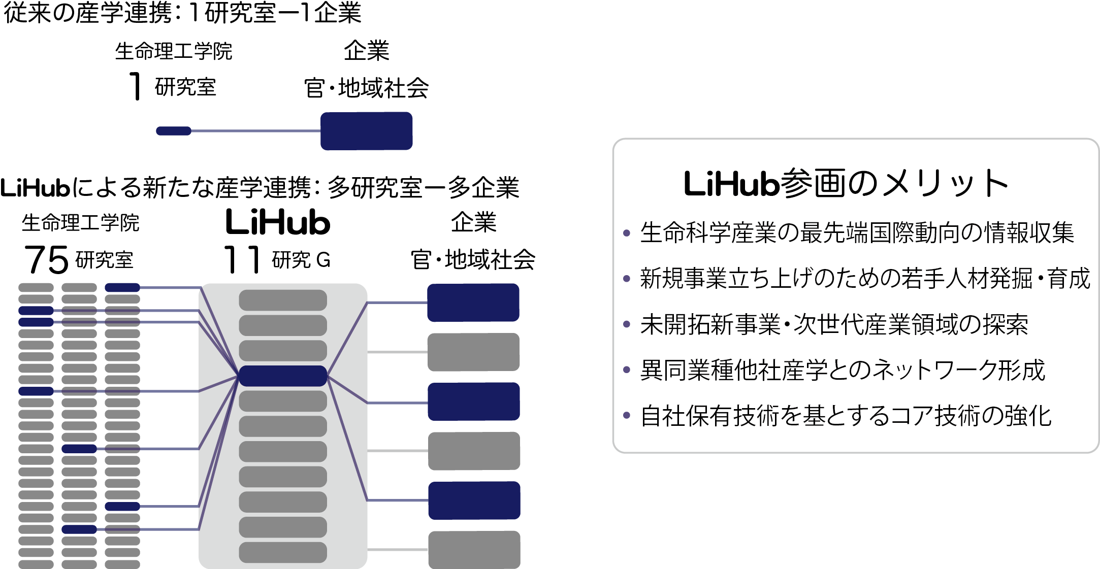 LiHub連携と参画についての図