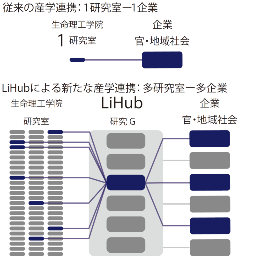 LiHub連携と参画についての図