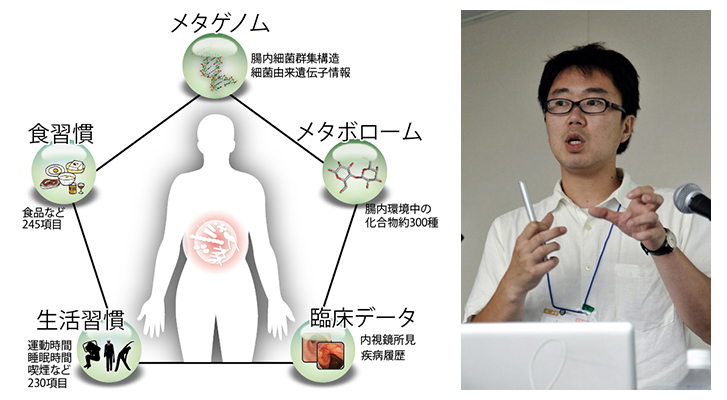 ヒト腸内環境ビッグデータ